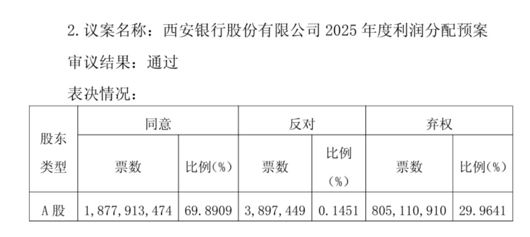 近30%弃权!西安银行分红预案遇冷,股东“沉默抗议”根源在哪